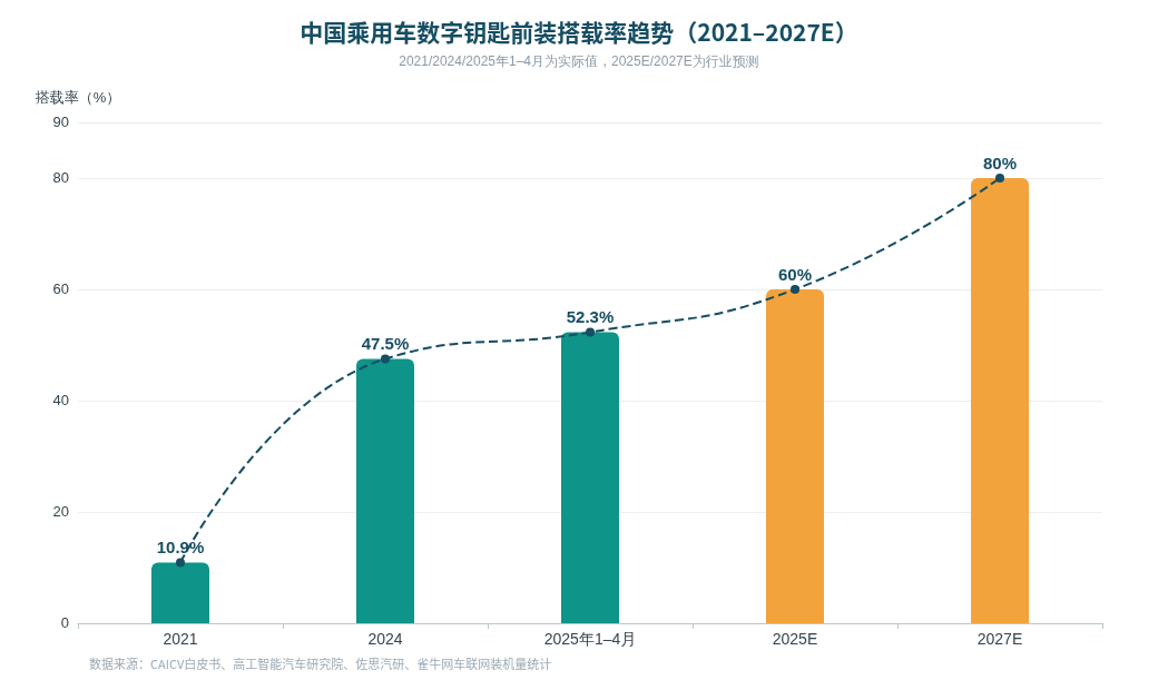 中国乘用车数字钥匙前装搭载率趋势