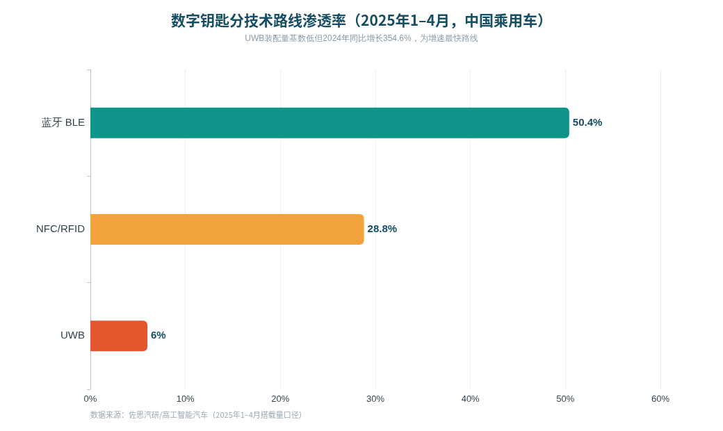 数字钥匙分技术路线渗透率