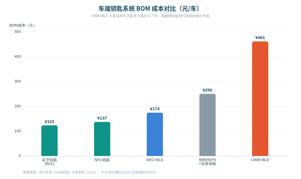 车端钥匙系统BOM成本对比