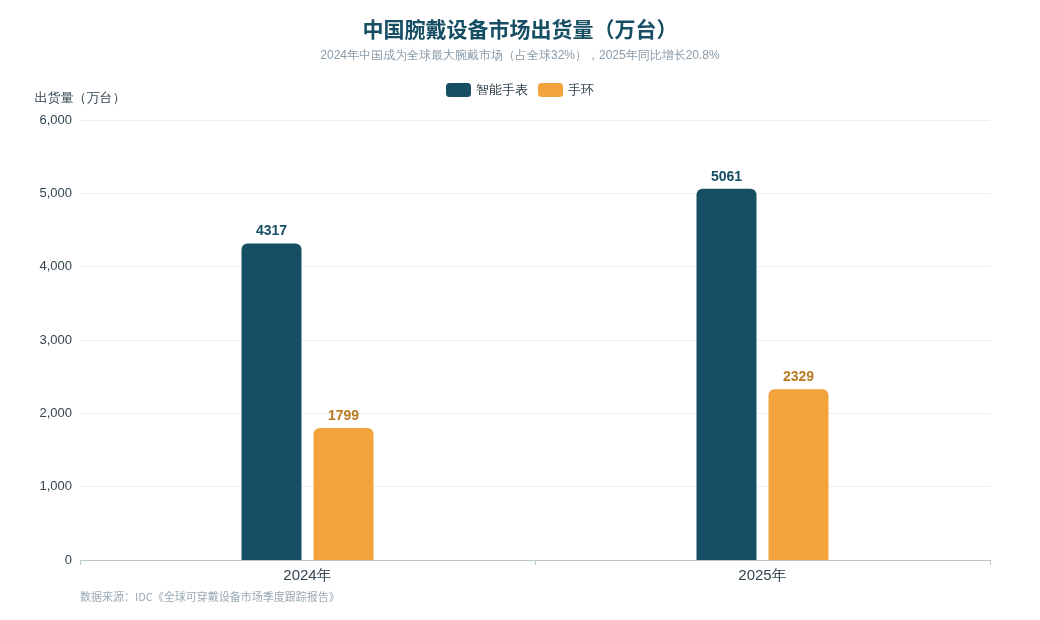 中国腕戴设备市场出货量