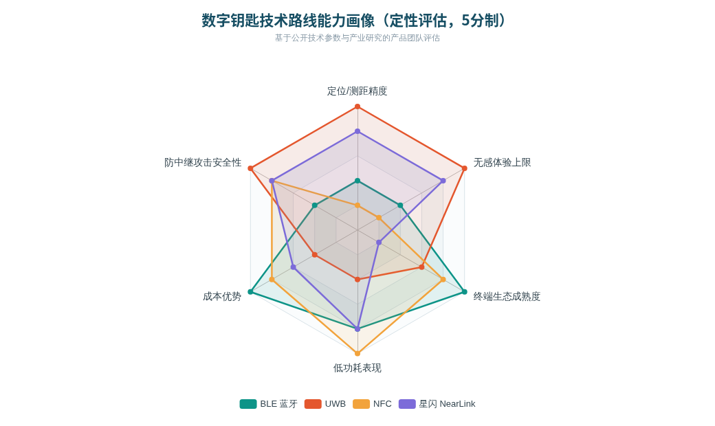 数字钥匙技术路线能力画像