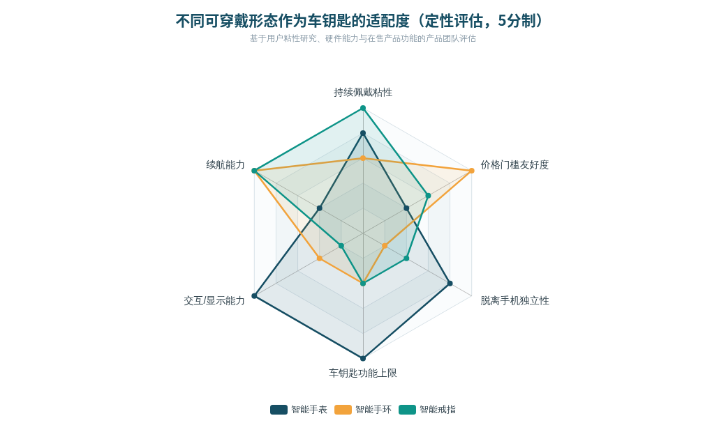 不同可穿戴形态作为车钥匙的适配度