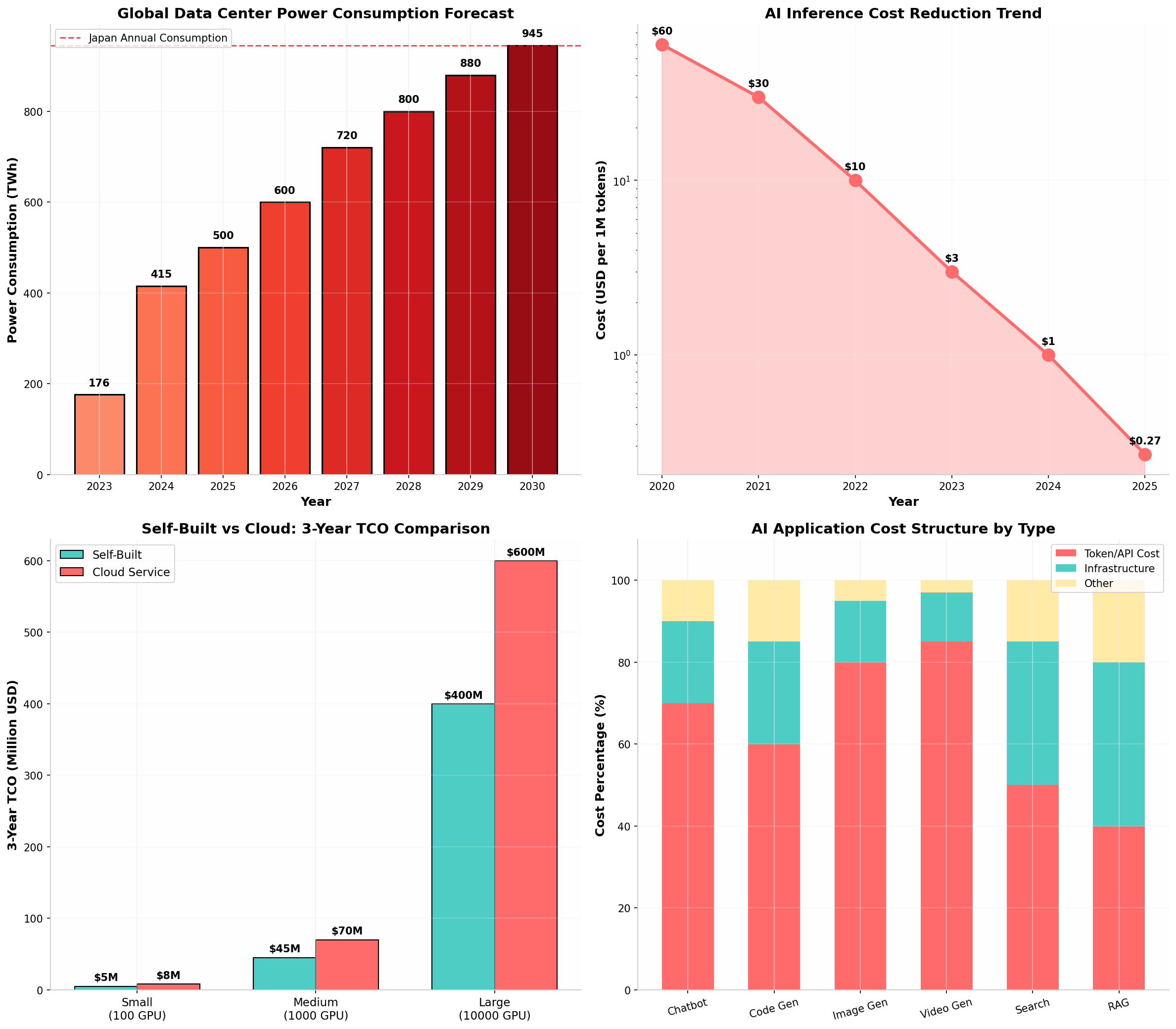 AI Cost Trends