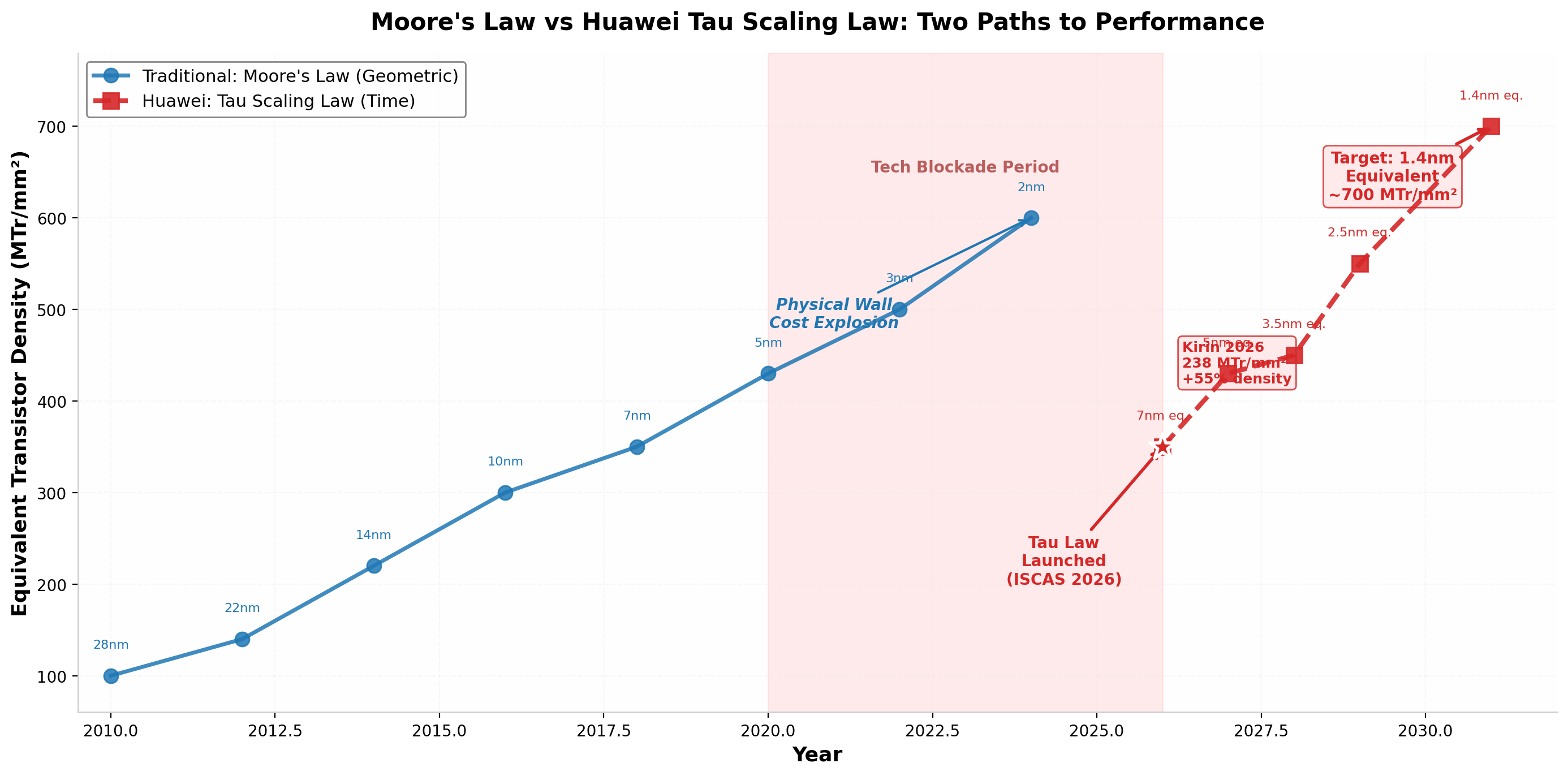 摩尔定律vs韬定律